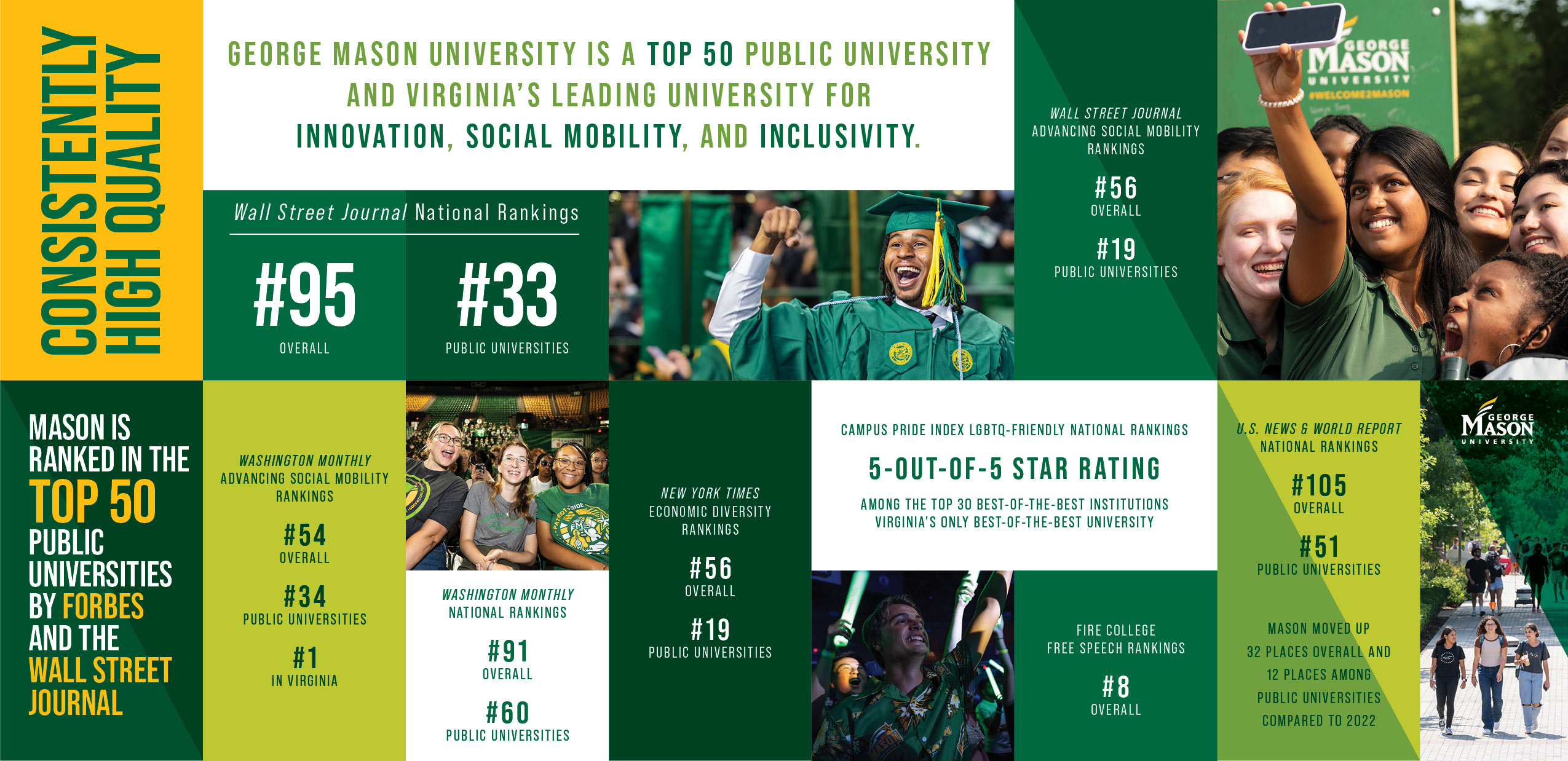 Mason soars inthe national rankings creative reads Consistently high quality, Wall Street Journal rankings #95 overall, #33 public universities, 5-out-of-5 Star rating from Pride Index. U.S. News & World Report National Ranking #105 overall, #51 for public universities. Mason is ranked in the Top 50 public universities by Forbes and the Wall Street Journal.