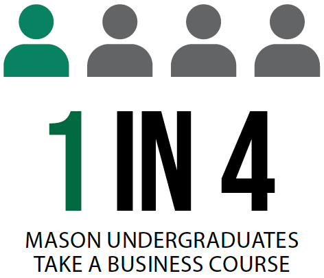 1 in 4 Mason undergraduates take a business course